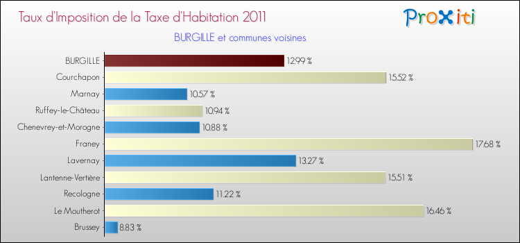 Taux d'imposition de la taxe d'habitation 2011 pour BURGILLE et les communes proches Comparaison des taux d'imposition de la taxe d'habitation 2011 pour BURGILLE et les communes voisines