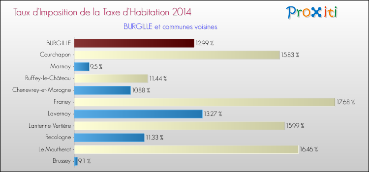 Taux d'imposition de la taxe d'habitation 2014 pour BURGILLE et les communes proches Comparaison des taux d'imposition de la taxe d'habitation 2014 pour BURGILLE et les communes voisines