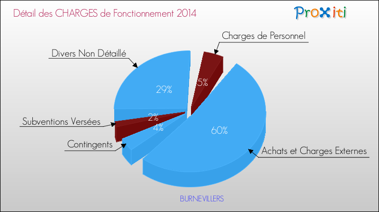 Décomposition des Charges de Fonctionnement 2014 de la commune de BURNEVILLERS Charges de Fonctionnement 2014 pour la commune de BURNEVILLERS