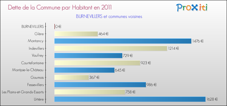 Dette par habitant de la commune en 2011 pour BURNEVILLERS et les communes proches Comparaison de la dette par habitant de la commune en 2011 pour BURNEVILLERS et les communes voisines