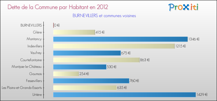 Dette par habitant de la commune en 2012 pour BURNEVILLERS et les communes proches Comparaison de la dette par habitant de la commune en 2012 pour BURNEVILLERS et les communes voisines