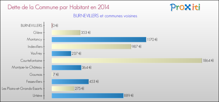 Dette par habitant de la commune en 2014 pour BURNEVILLERS et les communes proches Comparaison de la dette par habitant de la commune en 2014 pour BURNEVILLERS et les communes voisines
