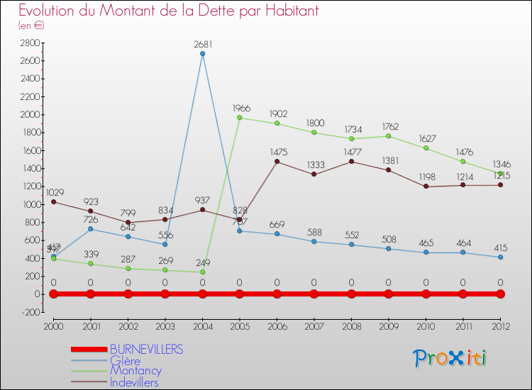 Evolution de la dette par habitant pour la commune de BURNEVILLERS et les communes proches de 2000 à 2012 Comparaison de la dette par habitant pour BURNEVILLERS et les communes voisines de 2000 à 2012