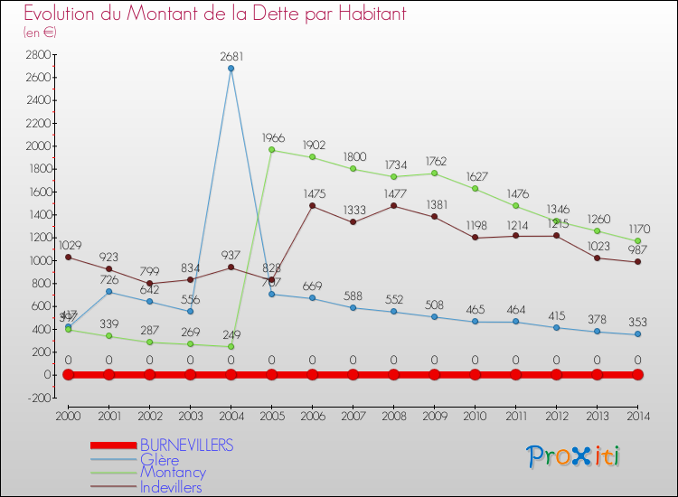 Evolution de la dette par habitant pour la commune de BURNEVILLERS et les communes proches de 2000 à 2014 Comparaison de la dette par habitant pour BURNEVILLERS et les communes voisines de 2000 à 2014