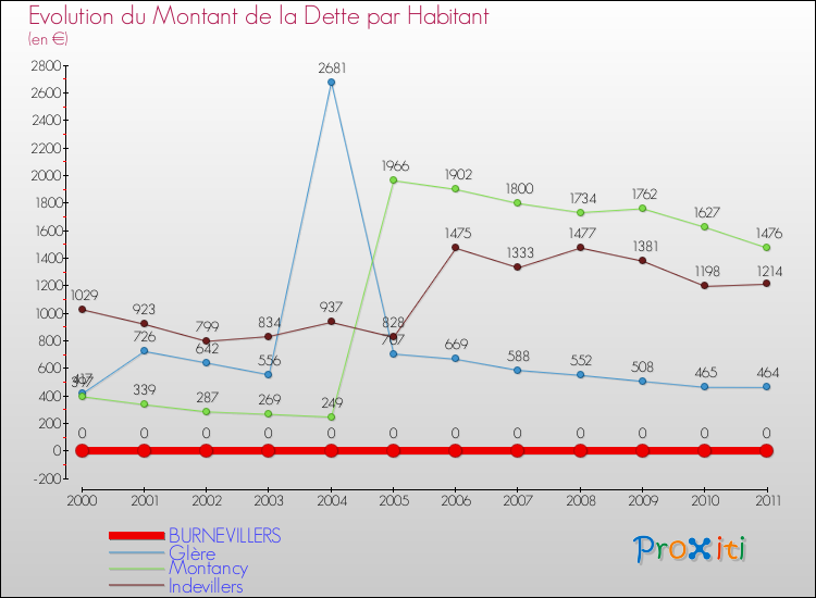 Evolution de la dette par habitant pour la commune de BURNEVILLERS et les communes proches Comparaison de la dette par habitant pour BURNEVILLERS et les communes voisines