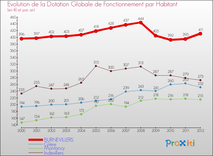 Evolution et montant de la dotation globale de fonctionnement par Habitant pour BURNEVILLERS et les communes proches Comparaison des dotations globales de fonctionnement par habitant pour BURNEVILLERS et les communes voisines