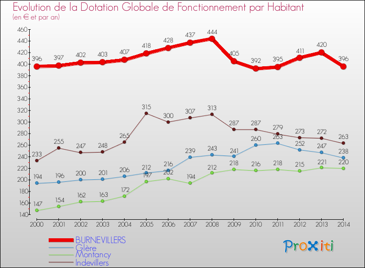 Evolution et montant de la dotation globale de fonctionnement par Habitant pour BURNEVILLERS et les communes proches de 2000 à 2014. Comparaison des dotations globales de fonctionnement par habitant pour BURNEVILLERS et les communes voisines de 2000 à 2014.