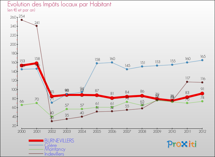 Evolution et montant des impôts locaux par Habitant pour BURNEVILLERS et les communes proches Comparaison des impôts locaux par habitant pour BURNEVILLERS et les communes voisines