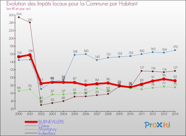 Evolution et montant des impôts locaux par Habitant pour BURNEVILLERS et les communes proches de 2000 à 2014 Comparaison des impôts locaux par habitant pour BURNEVILLERS et les communes voisines de 2000 à 2014