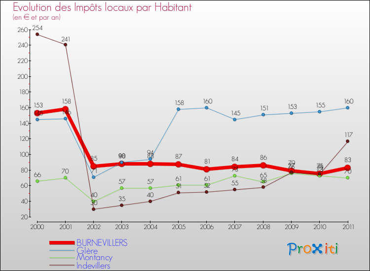 Evolution et montant des impôts locaux par Habitant pour BURNEVILLERS et les communes proches Comparaison des impôts locaux par habitant pour BURNEVILLERS et les communes voisines