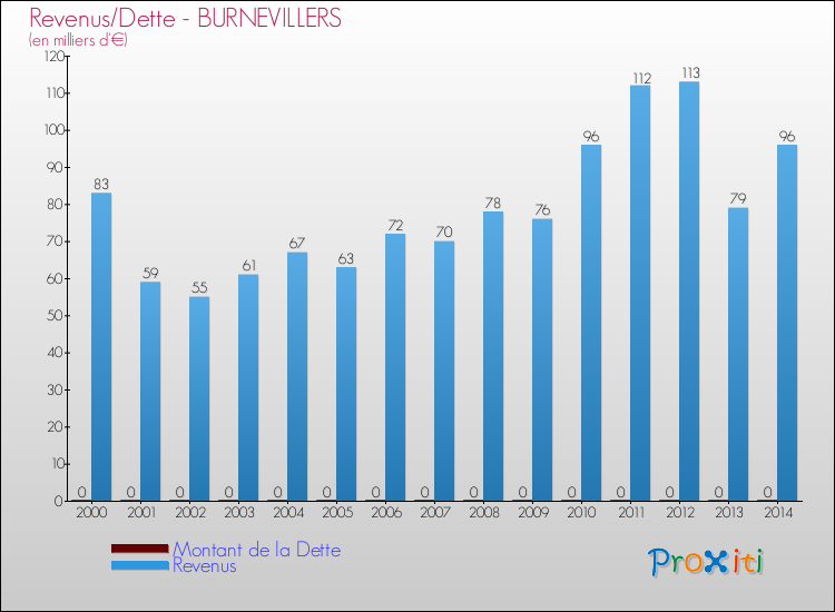 Evolution comparée de la dette et des revenus pour la commune de BURNEVILLERS de 2000 à 2014 Comparaison de la dette et des revenus pour BURNEVILLERS de 2000 à 2014