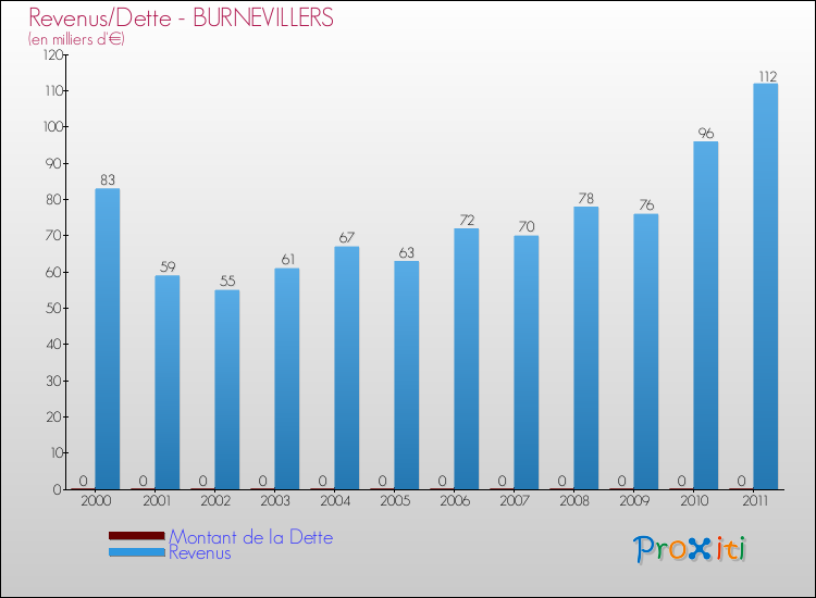 Evolution comparée de la dette et des revenus pour la commune de BURNEVILLERS de 2000 à 2011 Comparaison de la dette et des revenus pour BURNEVILLERS de 2000 à 2011