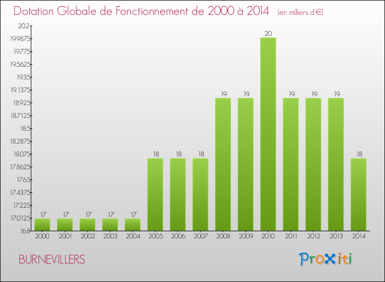 Evolution du montant de la Dotation Globale de Fonctionnement pour la commune de BURNEVILLERS de 2000 à 2014 Evolution du montant de la Dotation Globale de Fonctionnement pour BURNEVILLERS de 2000 à 2014