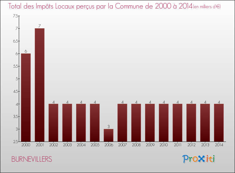 Evolution des Impôts Locaux pour la commune de BURNEVILLERS de 2000 à 2014 Evolution des Impôts Locaux pour BURNEVILLERS de 2000 à 2014