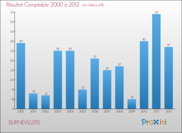 Evolution du résultat comptable pour la commune de BURNEVILLERS de 2000 à 2012 Evolution du résultat comptable pour BURNEVILLERS de 2000 à 2012