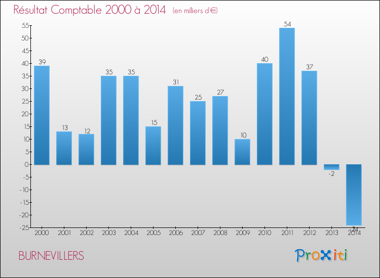 Evolution du résultat comptable pour la commune de BURNEVILLERS de 2000 à 2014 Evolution du résultat comptable pour BURNEVILLERS de 2000 à 2014