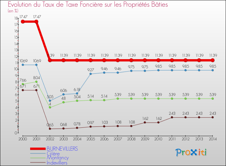 Evolution du taux de la taxe foncière sur le bati pour BURNEVILLERS et les communes proches de 2000 à 2014 Comparaison des taux de taxe foncière sur le bati pour BURNEVILLERS et les communes voisines de 2000 à 2014