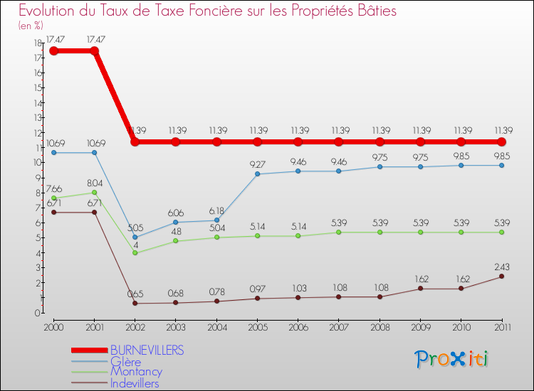Evolution du taux de la taxe foncière sur le bati pour BURNEVILLERS et les communes proches Comparaison des taux de taxe foncière sur le bati pour BURNEVILLERS et les communes voisines