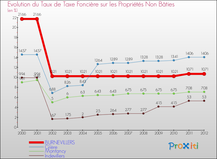 Evolution du taux de la taxe foncière sur les immeubles et terrains non batis pour BURNEVILLERS et les communes proches de 2000 à 2012 Comparaison des taux de la taxe foncière sur les immeubles et terrains non batis pour BURNEVILLERS et les communes voisines de 2000 à 2012