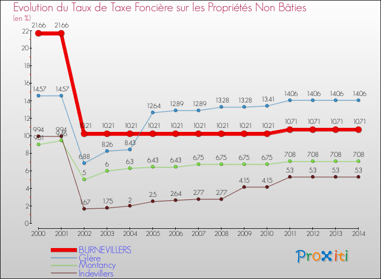 Evolution du taux de la taxe foncière sur les immeubles et terrains non batis pour BURNEVILLERS et les communes proches de 2000 à 2014 Comparaison des taux de la taxe foncière sur les immeubles et terrains non batis pour BURNEVILLERS et les communes voisines de 2000 à 2014