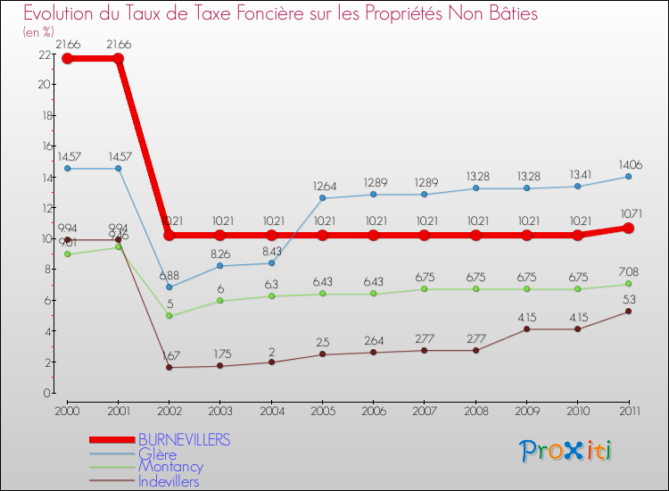 Evolution du taux de la taxe foncière sur les immeubles et terrains non batis pour BURNEVILLERS et les communes proches Comparaison des taux de la taxe foncière sur les immeubles et terrains non batis pour BURNEVILLERS et les communes voisines