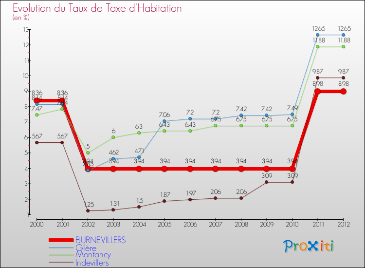 Evolution du taux de la taxe d'habitation pour BURNEVILLERS et les communes proches Comparaison des taux de la taxe d'habitation pour BURNEVILLERS et les communes voisines
