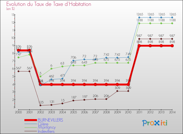 Evolution du taux de la taxe d'habitation pour BURNEVILLERS et les communes proches de 2000 à 2014 Comparaison des taux de la taxe d'habitation pour BURNEVILLERS et les communes voisines de 2000 à 2014