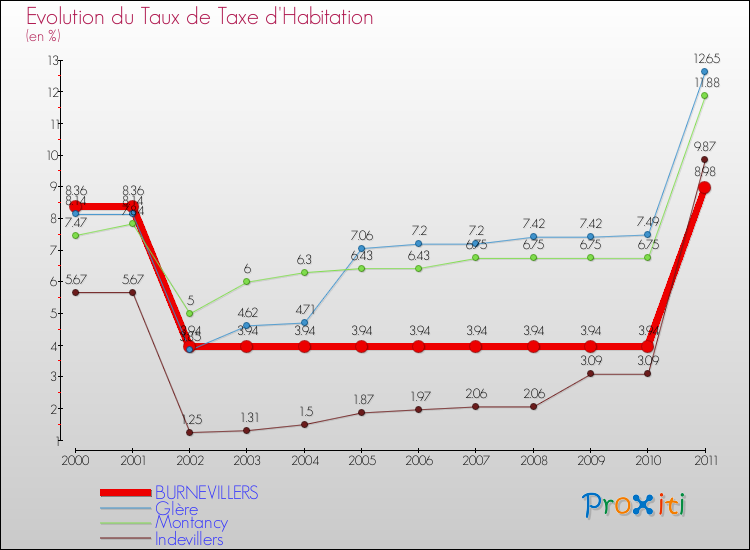 Evolution du taux de la taxe d'habitation pour BURNEVILLERS et les communes proches Comparaison des taux de la taxe d'habitation pour BURNEVILLERS et les communes voisines