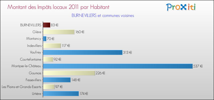 Montant des impôts locaux par Habitant pour BURNEVILLERS et les communes proches Comparaison des impôts locaux par habitant pour BURNEVILLERS et les communes voisines