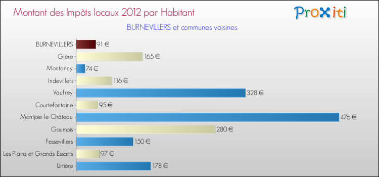 Montant des impôts locaux par Habitant pour BURNEVILLERS et les communes proches Comparaison des impôts locaux par habitant pour BURNEVILLERS et les communes voisines