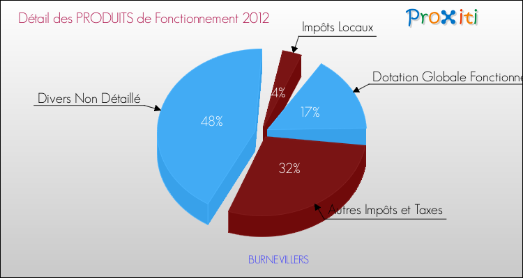 Décomposition du Budget de Fonctionnement 2012 de la commune de BURNEVILLERS Budget de Fonctionnement 2012 pour la commune de BURNEVILLERS