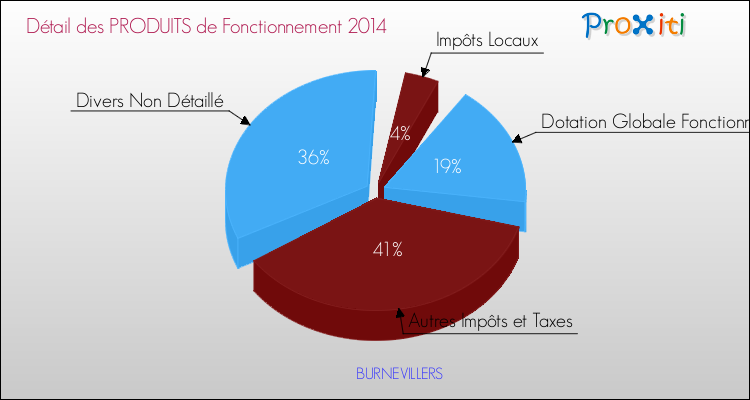 Décomposition du Budget de Fonctionnement 2014 de la commune de BURNEVILLERS Budget de Fonctionnement 2014 pour la commune de BURNEVILLERS