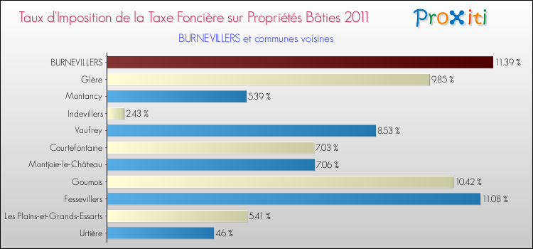 Taux d'imposition de la taxe foncière sur le bati 2011 pour BURNEVILLERS et les communes proches Comparaison des taux d'imposition de la taxe foncière sur le bati 2011 pour BURNEVILLERS et les communes voisines