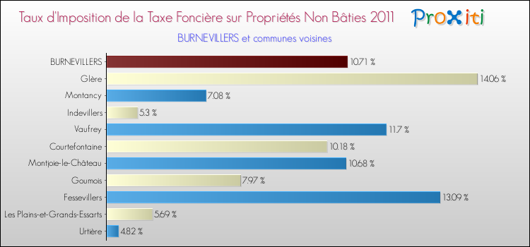 Taux d'imposition de la taxe foncière sur les immeubles et terrains non batis 2011 pour BURNEVILLERS et les communes proches Comparaison des taux d'imposition de la taxe foncière sur les immeubles et terrains non batis 2011 pour BURNEVILLERS et les communes voisines