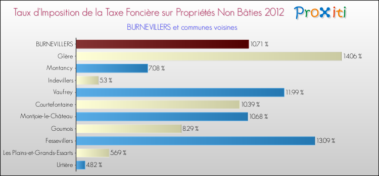 Taux d'imposition de la taxe foncière sur les immeubles et terrains non batis 2012 pour BURNEVILLERS et les communes proches Comparaison des taux d'imposition de la taxe foncière sur les immeubles et terrains non batis 2012 pour BURNEVILLERS et les communes voisines