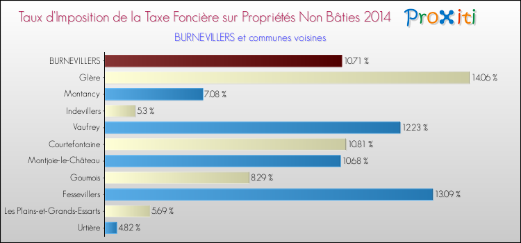 Taux d'imposition de la taxe foncière sur les immeubles et terrains non batis 2014 pour BURNEVILLERS et les communes proches Comparaison des taux d'imposition de la taxe foncière sur les immeubles et terrains non batis 2014 pour BURNEVILLERS et les communes voisines