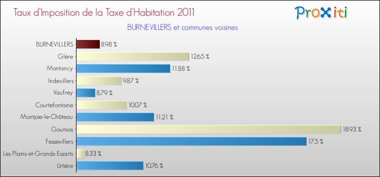 Taux d'imposition de la taxe d'habitation 2011 pour BURNEVILLERS et les communes proches Comparaison des taux d'imposition de la taxe d'habitation 2011 pour BURNEVILLERS et les communes voisines