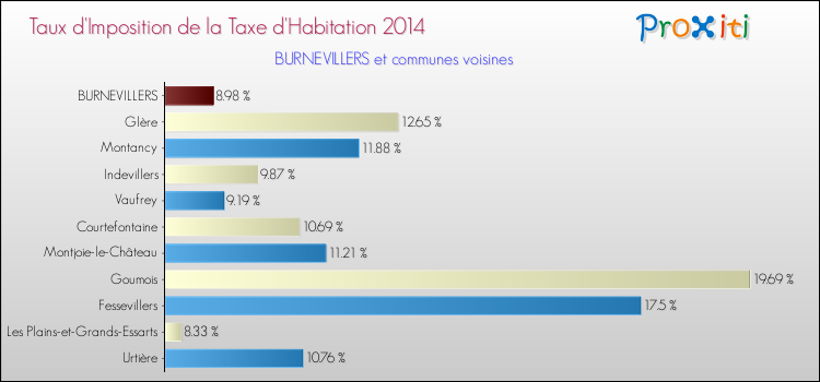 Taux d'imposition de la taxe d'habitation 2014 pour BURNEVILLERS et les communes proches Comparaison des taux d'imposition de la taxe d'habitation 2014 pour BURNEVILLERS et les communes voisines