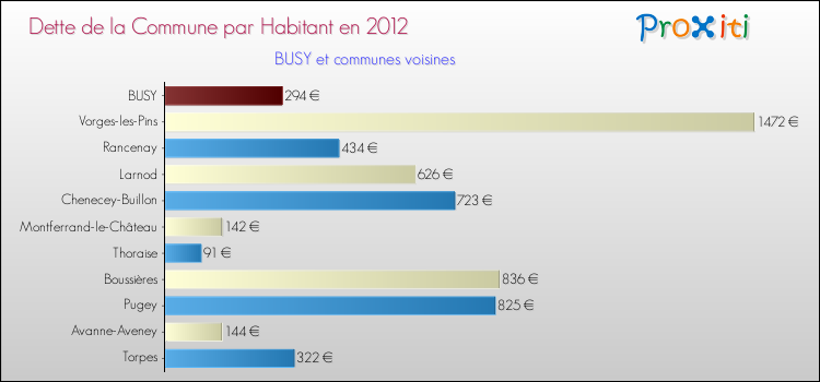 Dette par habitant de la commune en 2012 pour BUSY et les communes proches Comparaison de la dette par habitant de la commune en 2012 pour BUSY et les communes voisines