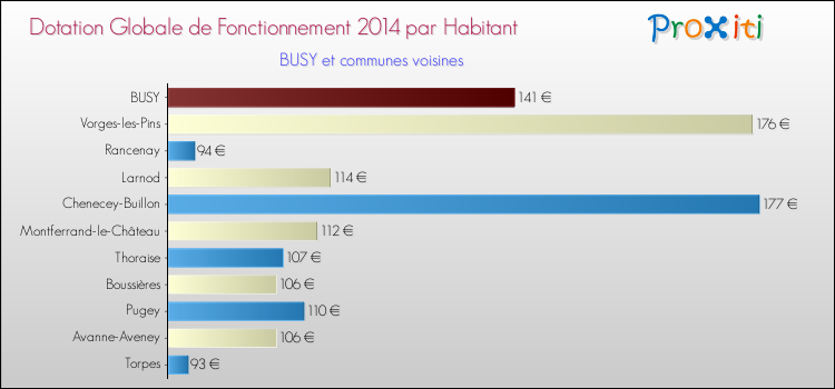 Montant des dotations globales de fonctionnement DGF par Habitant pour BUSY et les communes proches en 2014. Comparaison des des dotations globales de fonctionnement DGF par habitant pour BUSY et les communes voisines en 2014.