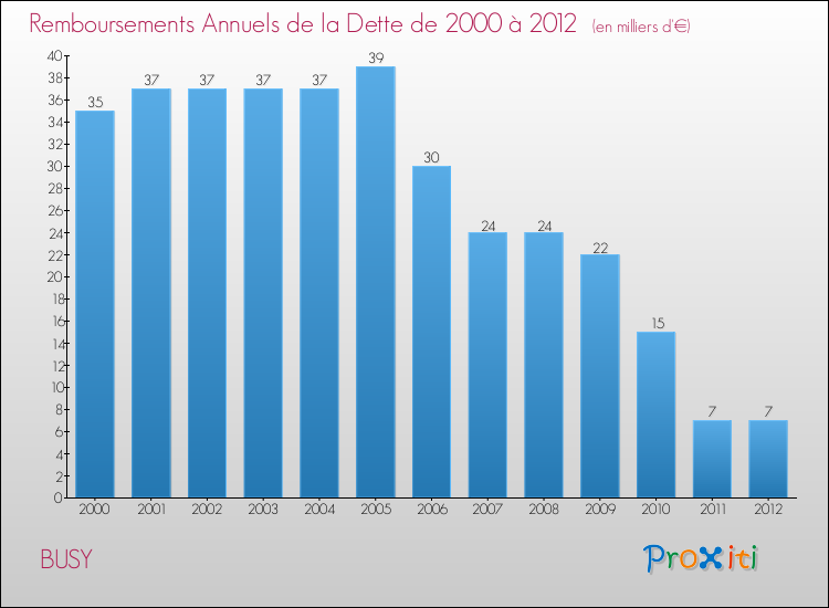 Evolution de l'annuité de la dette pour la commune de BUSY de 2000 à 2012 Annuités de la dette pour BUSY de 2000 à 2012