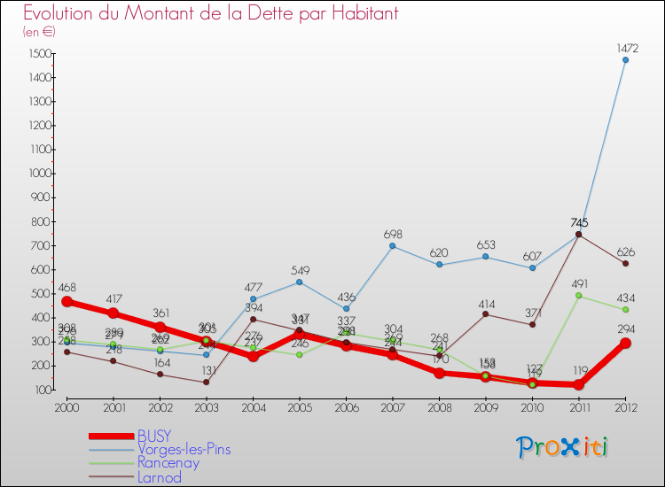 Evolution de la dette par habitant pour la commune de BUSY et les communes proches de 2000 à 2012 Comparaison de la dette par habitant pour BUSY et les communes voisines de 2000 à 2012