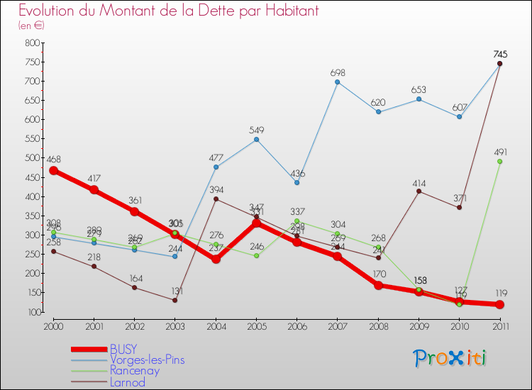 Evolution de la dette par habitant pour la commune de BUSY et les communes proches Comparaison de la dette par habitant pour BUSY et les communes voisines
