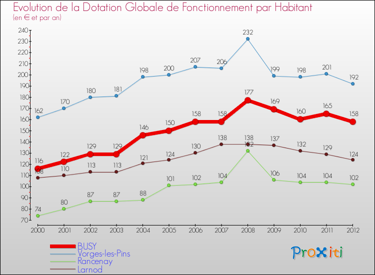 Evolution et montant de la dotation globale de fonctionnement par Habitant pour BUSY et les communes proches Comparaison des dotations globales de fonctionnement par habitant pour BUSY et les communes voisines