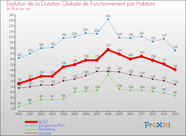 Evolution et montant de la dotation globale de fonctionnement par Habitant pour BUSY et les communes proches de 2000 à 2014. Comparaison des dotations globales de fonctionnement par habitant pour BUSY et les communes voisines de 2000 à 2014.