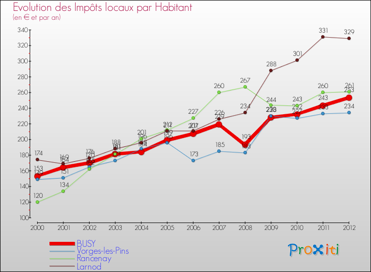 Evolution et montant des impôts locaux par Habitant pour BUSY et les communes proches Comparaison des impôts locaux par habitant pour BUSY et les communes voisines