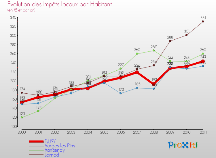 Evolution et montant des impôts locaux par Habitant pour BUSY et les communes proches Comparaison des impôts locaux par habitant pour BUSY et les communes voisines