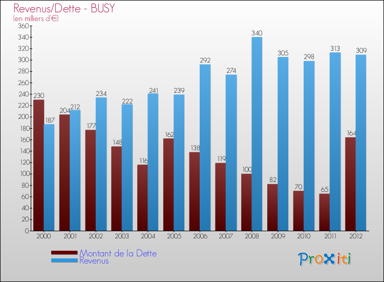 Evolution comparée de la dette et des revenus pour la commune de BUSY de 2000 à 2012 Comparaison de la dette et des revenus pour BUSY de 2000 à 2012