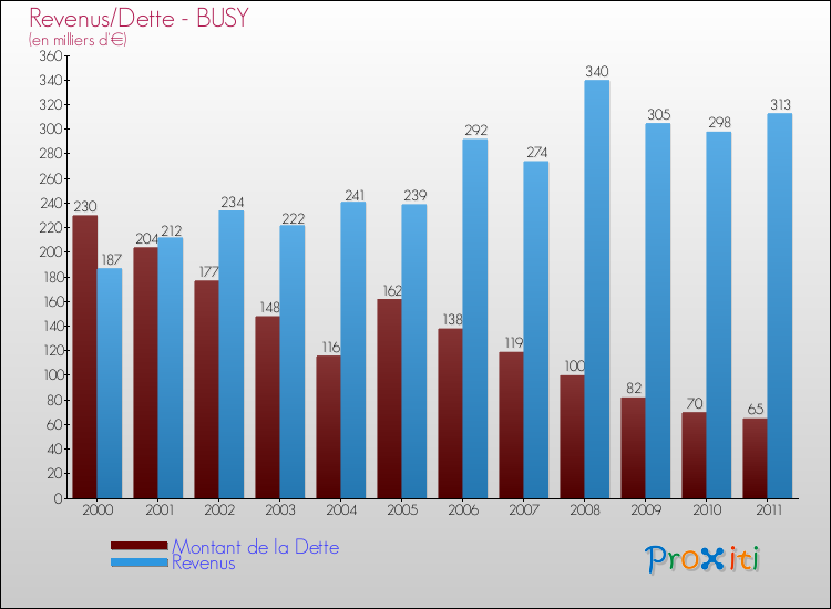 Evolution comparée de la dette et des revenus pour la commune de BUSY de 2000 à 2011 Comparaison de la dette et des revenus pour BUSY de 2000 à 2011
