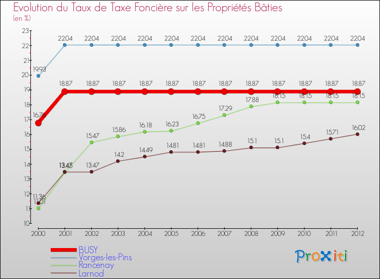 Evolution du taux de la taxe foncière sur le bati pour BUSY et les communes proches de 2000 à 2012 Comparaison des taux de taxe foncière sur le bati pour BUSY et les communes voisines de 2000 à 2012